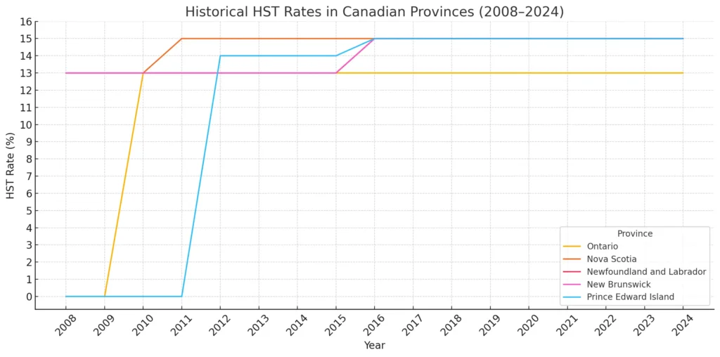 Historical HST Rate Trends Across Canadian Provinces (2008–2024)